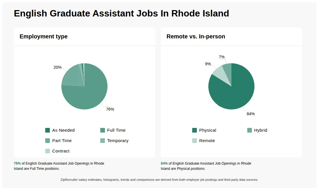 Infographic showing various English Graduate Assistant job openings in Rhode Island as of May 2026, with employment types broken down into 1% As Needed, 76% Full Time, 20% Part Time, 2% Temporary, and 1% Contract. Highlights an 84% Physical, 7% Hybrid, and 9% Remote job distribution.
