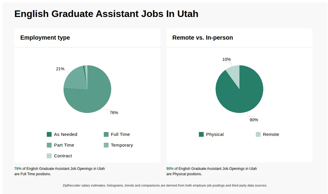 Infographic showing various English Graduate Assistant job openings in Utah as of May 2026, with employment types broken down into 1% As Needed, 76% Full Time, 21% Part Time, 1% Temporary, and 1% Contract. Highlights an 90% Physical, and 10% Remote job distribution.