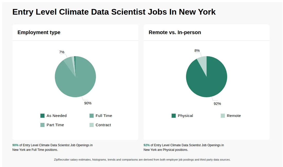 Infographic showing various Entry Level Climate Data Scientist job openings in New York as of May 2026, with employment types broken down into 1% As Needed, 90% Full Time, 7% Part Time, and 2% Contract. Highlights an 92% Physical, and 8% Remote job distribution.
