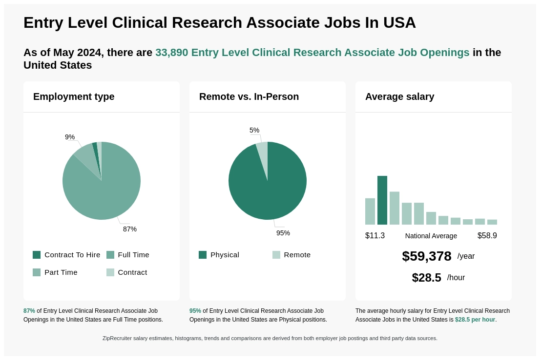 clinical research associate jobs in usa