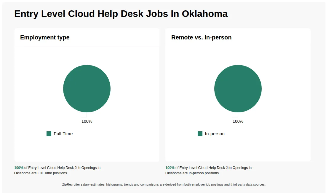 Entry Level Cloud Help Desk Job Statistics for Oklahoma - May 2026 Infographic showing various Entry Level Cloud Help Desk job openings in Oklahoma as of May 2026, with employment types broken down into 100% Full Time. Highlights an 100% In-person job distribution.