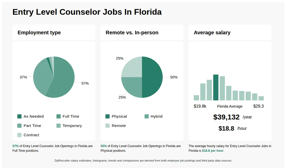 Infographic showing various Entry Level Counselor job openings in Florida as of May 2026, with employment types broken down into 2% As Needed, 57% Full Time, 37% Part Time, 2% Temporary, and 2% Contract. Highlights an 50% Physical, 25% Hybrid, and 25% Remote job distribution, with an average salary of $39,132 per year, or $18.8 per hour.