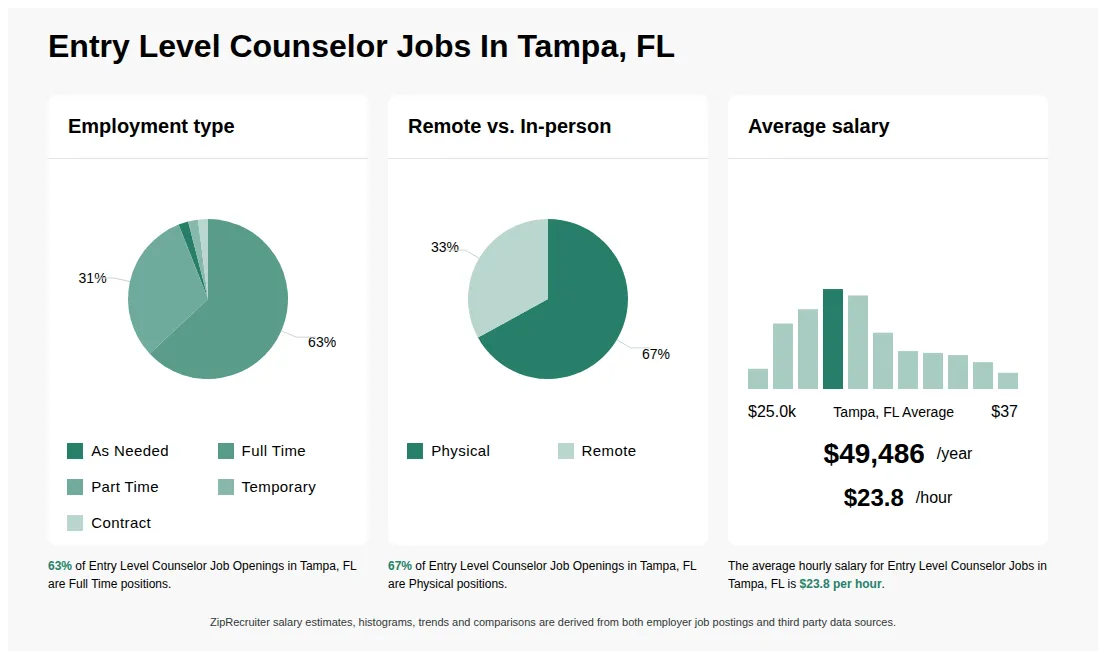 Infographic showing various Entry Level Counselor job openings in Tampa, FL as of May 2026, with employment types broken down into 2% As Needed, 63% Full Time, 31% Part Time, 2% Temporary, and 2% Contract. Highlights an 67% Physical, and 33% Remote job distribution, with an average salary of $49,486 per year, or $23.8 per hour.