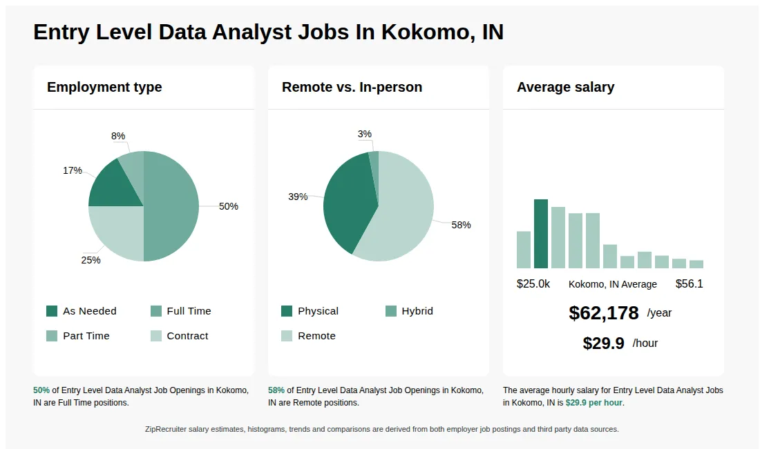 Entry Level Data Analyst Job Statistics for Kokomo, IN - May 2026 Infographic showing various Entry Level Data Analyst job openings in Kokomo, IN as of May 2026, with employment types broken down into 17% As Needed, 50% Full Time, 8% Part Time, and 25% Contract. Highlights an 39% Physical, 3% Hybrid, and 58% Remote job distribution, with an average salary of $62,178 per year, or $29.9 per hour.