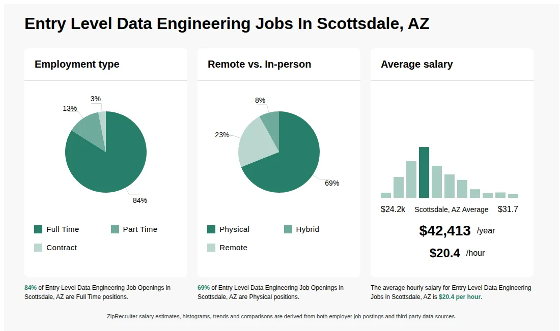 Entry Level Data Engineering Job Statistics for Scottsdale, AZ - May 2026 Infographic showing various Entry Level Data Engineering job openings in Scottsdale, AZ as of May 2026, with employment types broken down into 84% Full Time, 13% Part Time, and 3% Contract. Highlights an 69% Physical, 8% Hybrid, and 23% Remote job distribution, with an average salary of $42,413 per year, or $20.4 per hour.