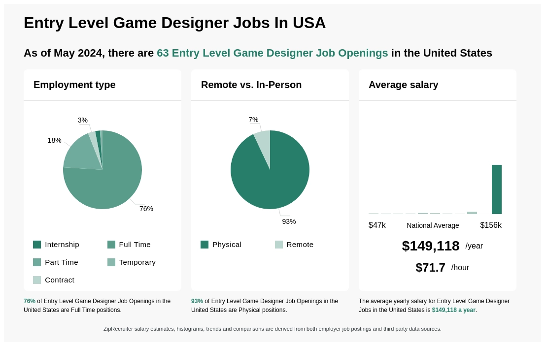 Experience levels of gaming jobs in 2022 revealed