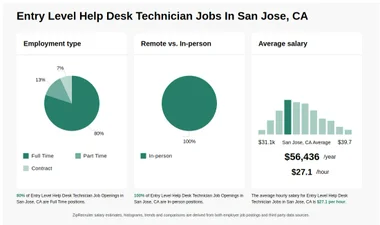 Entry Level Help Desk Technician Jobs in San Jose, CA