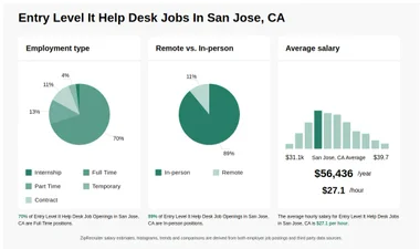 $22-$35/hr Entry Level It Help Desk Jobs in San Jose, CA