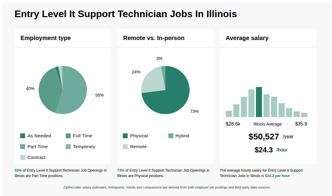 Infographic showing various Entry Level It Support Technician job openings in Illinois as of May 2026, with employment types broken down into 2% As Needed, 40% Full Time, 55% Part Time, 1% Temporary, and 2% Contract. Highlights an 73% Physical, 3% Hybrid, and 24% Remote job distribution, with an average salary of $50,527 per year, or $24.3 per hour.
