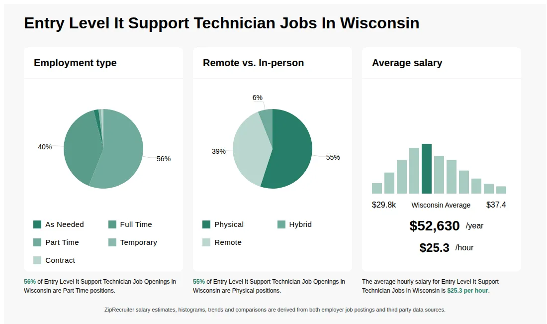 Infographic showing various Entry Level It Support Technician job openings in Wisconsin as of May 2026, with employment types broken down into 2% As Needed, 40% Full Time, 56% Part Time, 1% Temporary, and 1% Contract. Highlights an 55% Physical, 6% Hybrid, and 39% Remote job distribution, with an average salary of $52,630 per year, or $25.3 per hour.