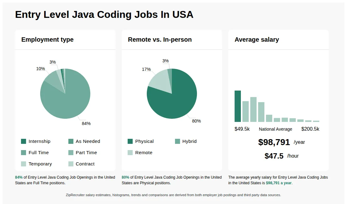 Entry Level Java Coding Jobs Statistics for the United States - July 2026 Infographic showing various Entry Level Java Coding job openings in the United States as of July 2026, with employment types broken down into 1% Internship, 1% As Needed, 84% Full Time, 10% Part Time, 1% Temporary, and 3% Contract. Highlights an 80% Physical, 3% Hybrid, and 17% Remote job distribution, with an average salary of $98,791 per year, or $47.5 per hour.