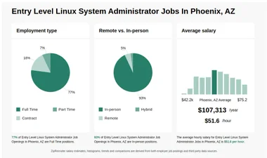 Entry Level Linux System Administrator Jobs in Phoenix, AZ