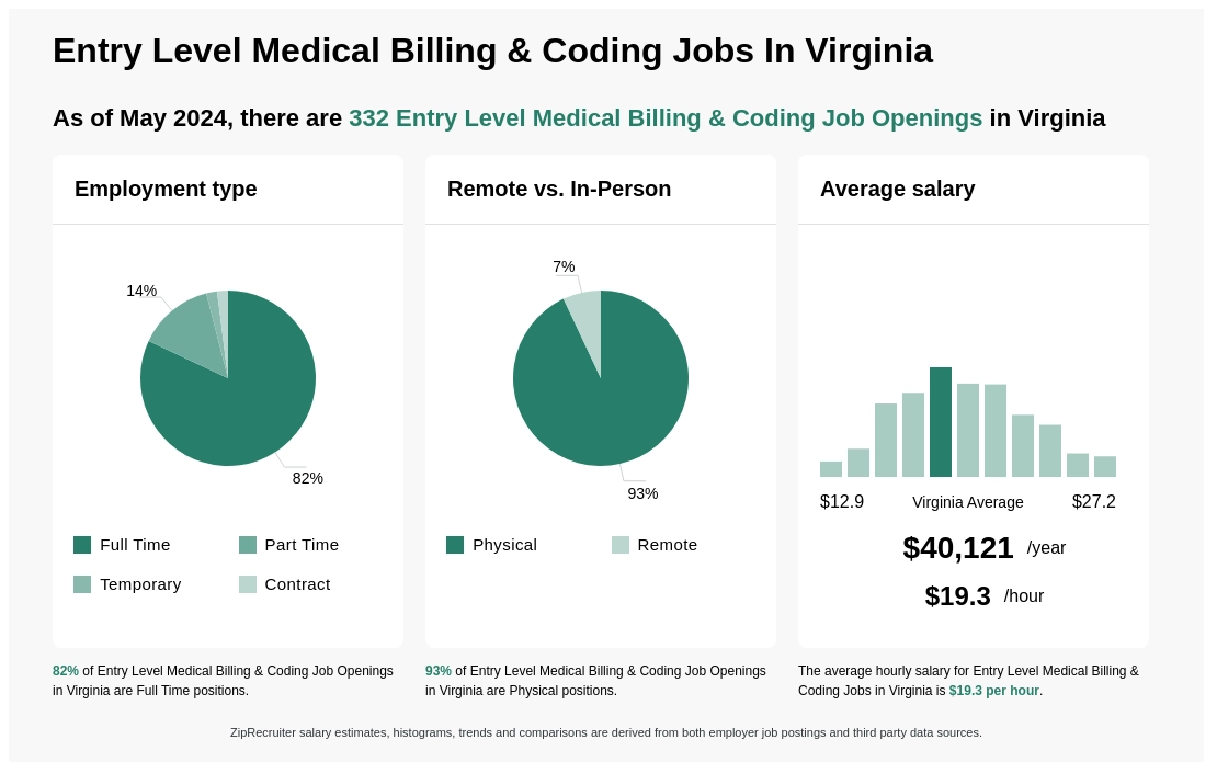 Medical Billing Coding Jobs