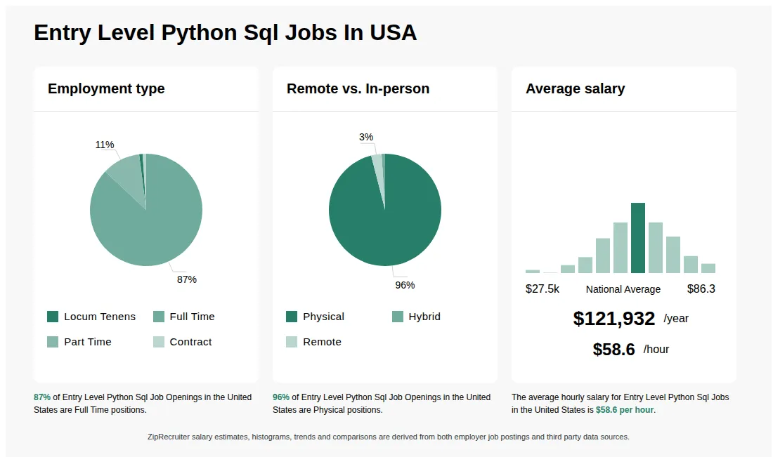 Infographic showing various Entry Level Python Sql job openings in the United States as of June 2026, with employment types broken down into 1% As Needed, 82% Full Time, and 17% Part Time. Highlights an 83% Physical, 5% Hybrid, and 12% Remote job distribution, with an average salary of $121,932 per year, or $58.6 per hour.