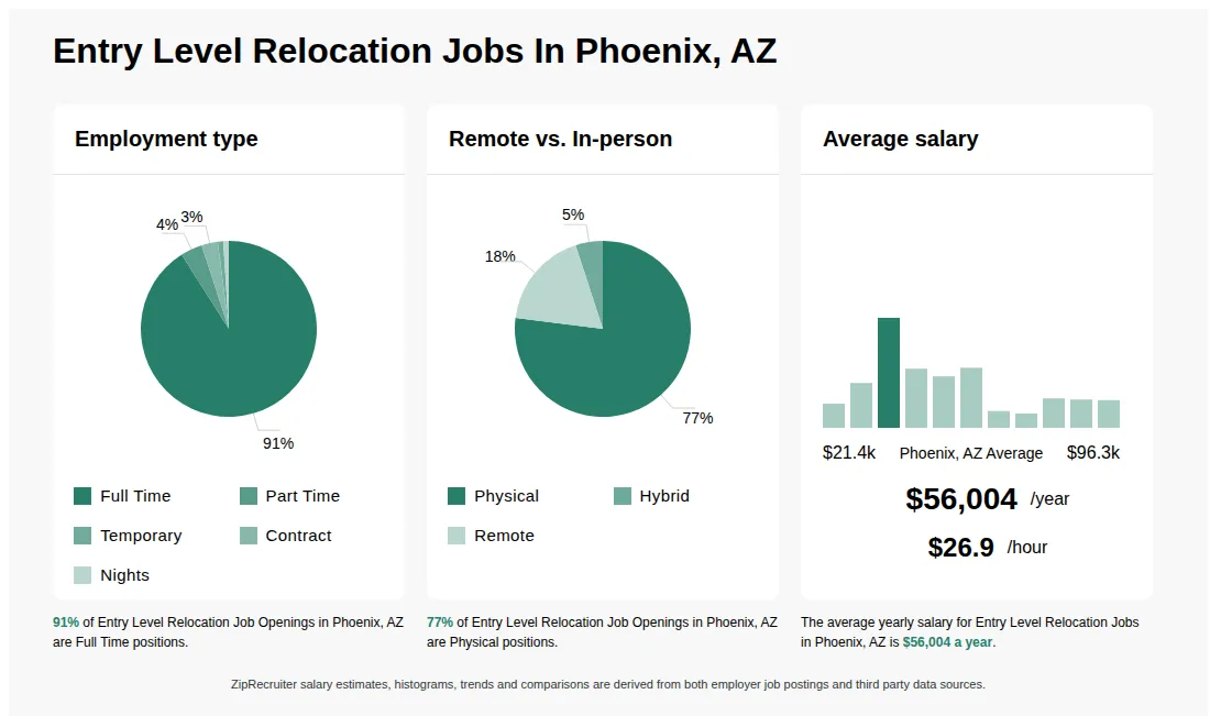 Infographic showing various Entry Level Relocation job openings in Phoenix, AZ as of May 2026, with employment types broken down into 91% Full Time, 4% Part Time, 1% Temporary, 3% Contract, and 1% Nights. Highlights an 77% Physical, 5% Hybrid, and 18% Remote job distribution, with an average salary of $56,004 per year, or $26.9 per hour.
