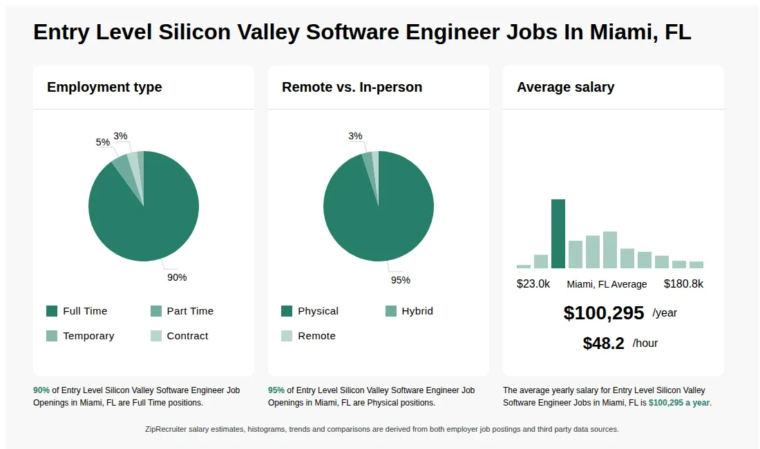 Infographic showing various Entry Level Silicon Valley Software Engineer job openings in Miami, FL as of May 2026, with employment types broken down into 90% Full Time, 5% Part Time, 2% Temporary, and 3% Contract. Highlights an 95% Physical, 3% Hybrid, and 2% Remote job distribution, with an average salary of $100,295 per year, or $48.2 per hour.