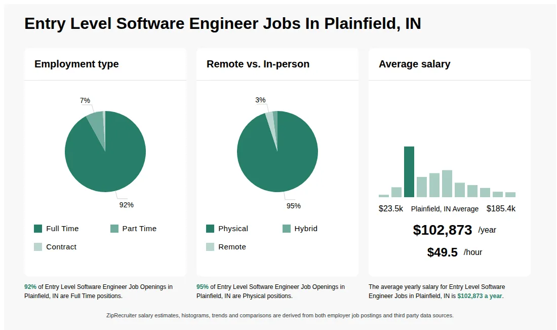 Entry Level Software Engineer Job Statistics for Plainfield, IN - May 2026 Infographic showing various Entry Level Software Engineer job openings in Plainfield, IN as of May 2026, with employment types broken down into 92% Full Time, 7% Part Time, and 1% Contract. Highlights an 95% Physical, 2% Hybrid, and 3% Remote job distribution, with an average salary of $102,873 per year, or $49.5 per hour.