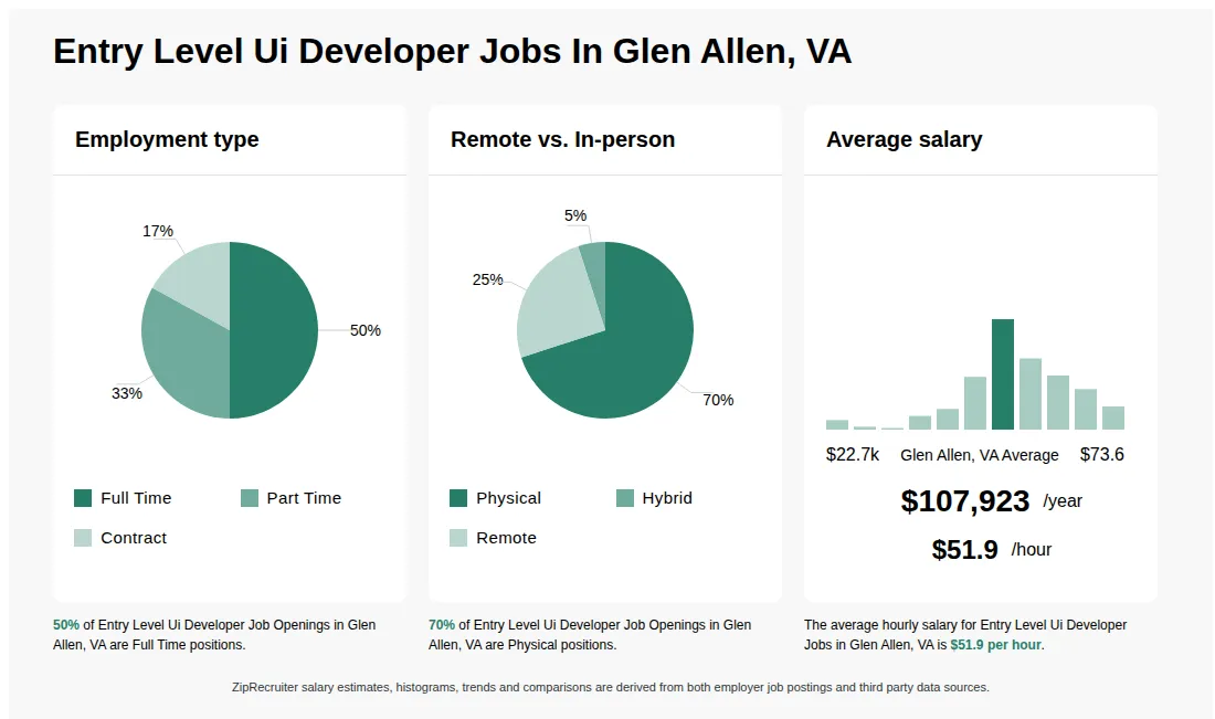 Entry Level Ui Developer Job Statistics for Glen Allen, VA - May 2026 Infographic showing various Entry Level Ui Developer job openings in Glen Allen, VA as of May 2026, with employment types broken down into 50% Full Time, 33% Part Time, and 17% Contract. Highlights an 70% Physical, 5% Hybrid, and 25% Remote job distribution, with an average salary of $107,923 per year, or $51.9 per hour.