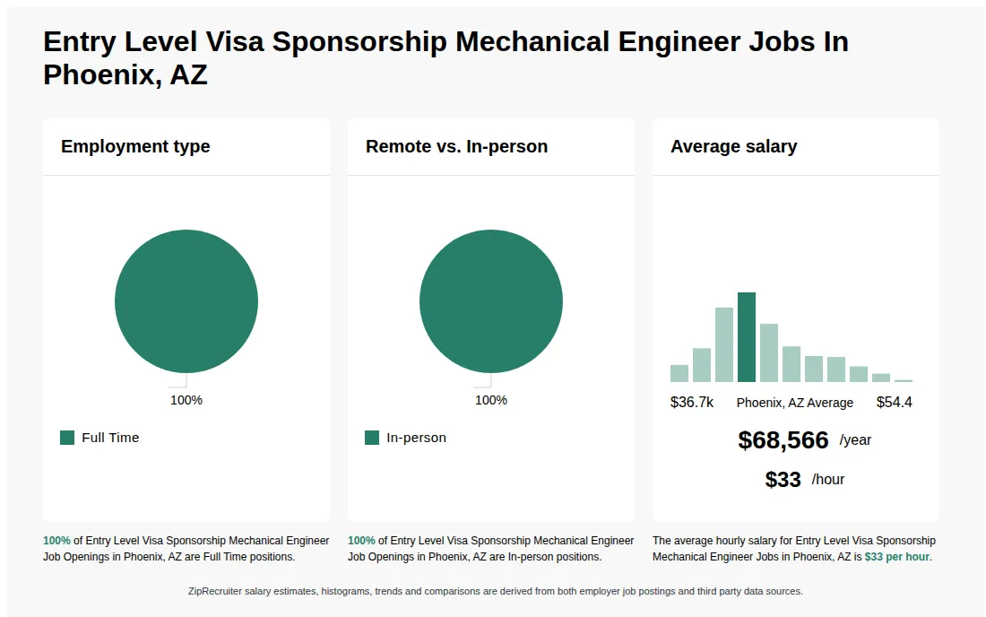 Infographic showing various Entry Level Visa Sponsorship Mechanical Engineer job openings in Phoenix, AZ as of May 2026, with employment types broken down into 100% Full Time. Highlights an 100% In-person job distribution, with an average salary of $68,566 per year, or $33 per hour.
