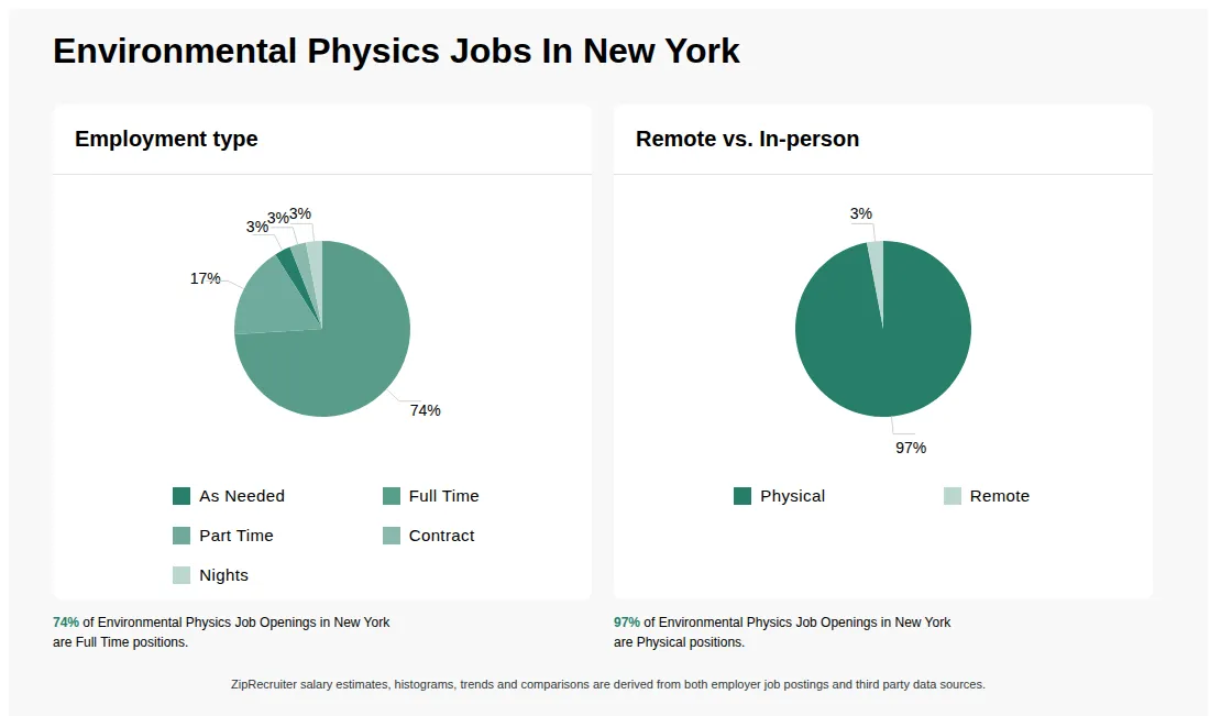 Infographic showing various Environmental Physics job openings in New York as of May 2026, with employment types broken down into 3% As Needed, 74% Full Time, 17% Part Time, 3% Contract, and 3% Nights. Highlights an 97% Physical, and 3% Remote job distribution.