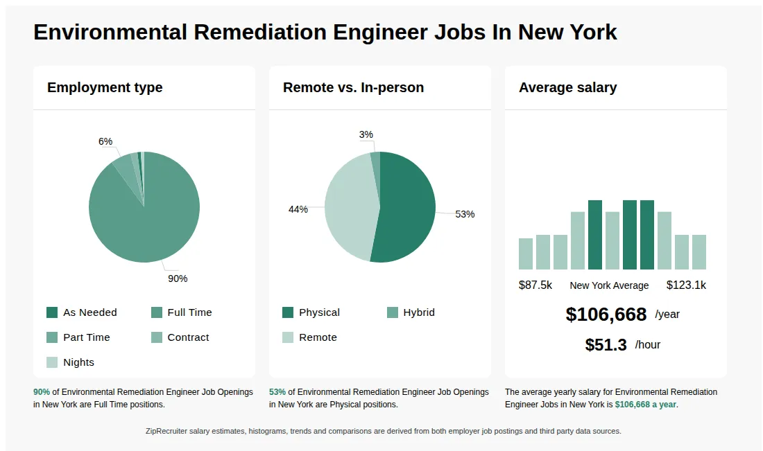 Infographic showing various Environmental Remediation Engineer job openings in New York as of May 2026, with employment types broken down into 1% As Needed, 90% Full Time, 6% Part Time, 2% Contract, and 1% Nights. Highlights an 53% Physical, 3% Hybrid, and 44% Remote job distribution, with an average salary of $106,668 per year, or $51.3 per hour.