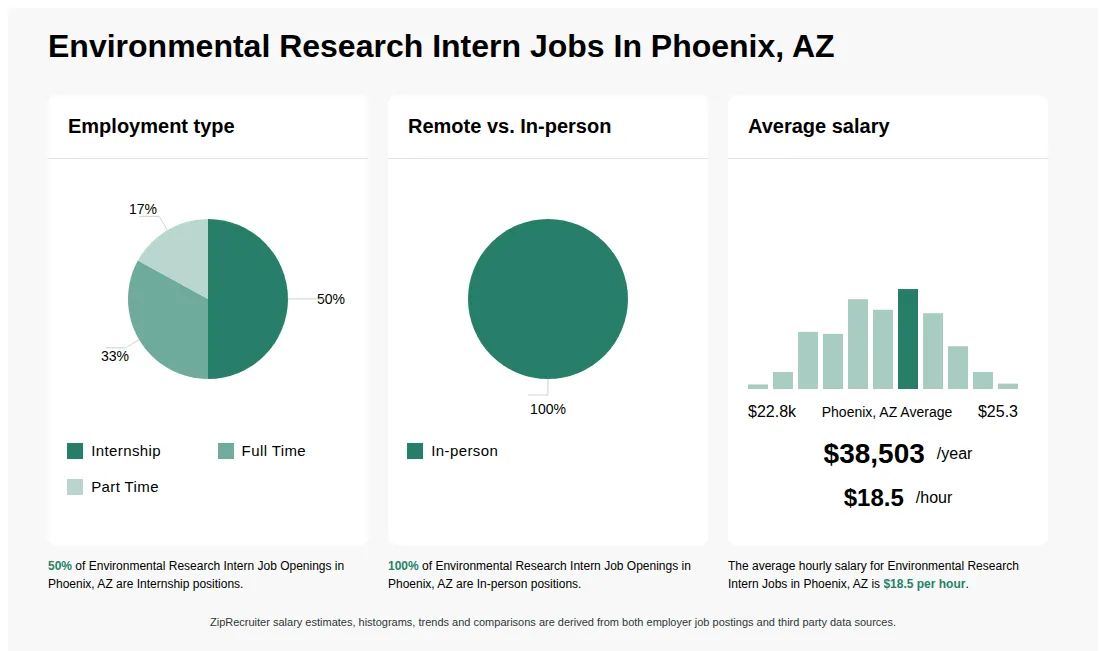 Infographic showing various Environmental Research Intern job openings in Phoenix, AZ as of May 2026, with employment types broken down into 50% Internship, 33% Full Time, and 17% Part Time. Highlights an 100% In-person job distribution, with an average salary of $38,503 per year, or $18.5 per hour.