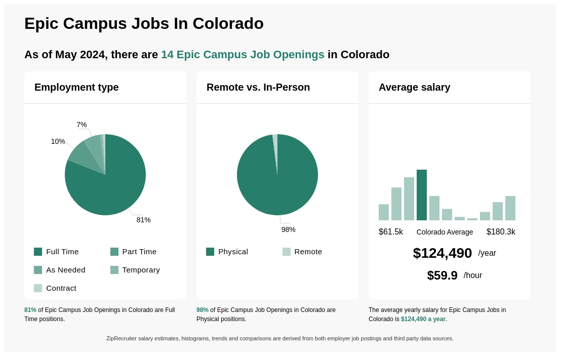 $87k-$175k Epic Campus Jobs in Colorado (NOW HIRING) Mar 24