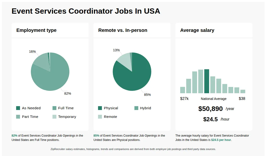 Event Services Coordinator Jobs Statistics for the United States - May 2026 Infographic showing various Event Services Coordinator job openings in the United States as of May 2026, with employment types broken down into 1% As Needed, 82% Full Time, 16% Part Time, and 1% Temporary. Highlights an 85% Physical, 2% Hybrid, and 13% Remote job distribution, with an average salary of $50,890 per year, or $24.5 per hour.