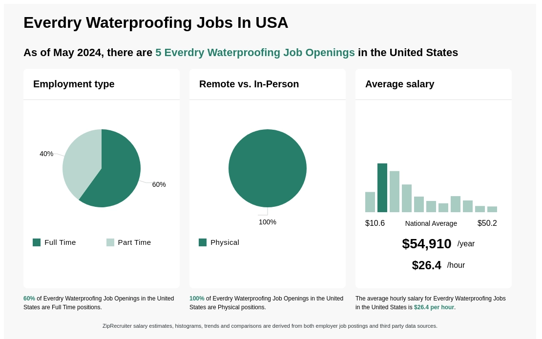 $16-$43/hr Everdry Waterproofing Jobs (NOW HIRING) Mar 2024