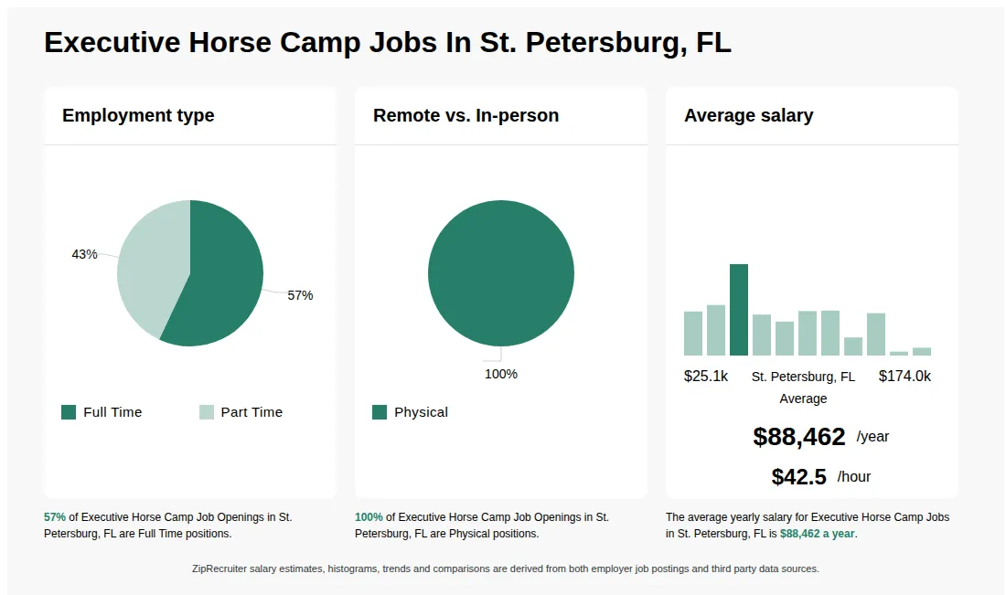 Executive Horse Camp Job Statistics for St. Petersburg, FL - May 2026 Infographic showing various Executive Horse Camp job openings in St. Petersburg, FL as of May 2026, with employment types broken down into 57% Full Time, and 43% Part Time. Highlights an 100% Physical job distribution, with an average salary of $88,462 per year, or $42.5 per hour.