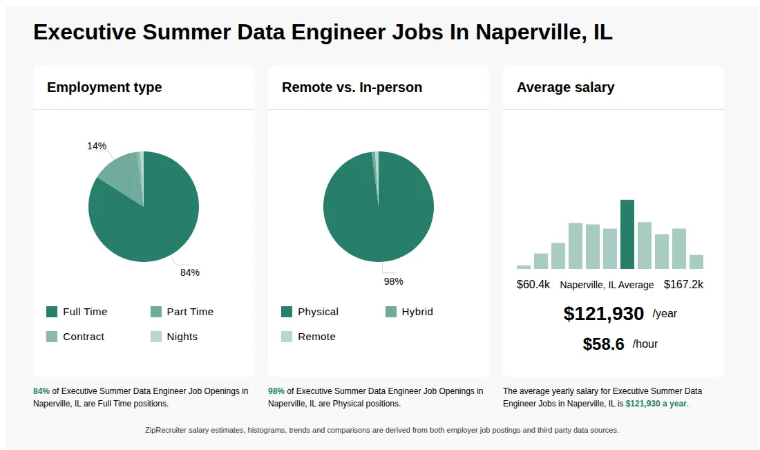 Executive Summer Data Engineer Job Statistics for Naperville, IL - May 2026 Infographic showing various Executive Summer Data Engineer job openings in Naperville, IL as of May 2026, with employment types broken down into 84% Full Time, 14% Part Time, 1% Contract, and 1% Nights. Highlights an 98% Physical, 1% Hybrid, and 1% Remote job distribution, with an average salary of $121,930 per year, or $58.6 per hour.