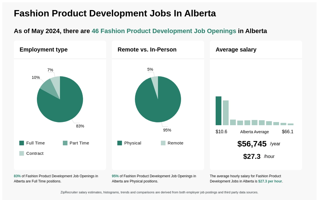 $14-$55/hr Fashion Product Development Jobs in Alberta
