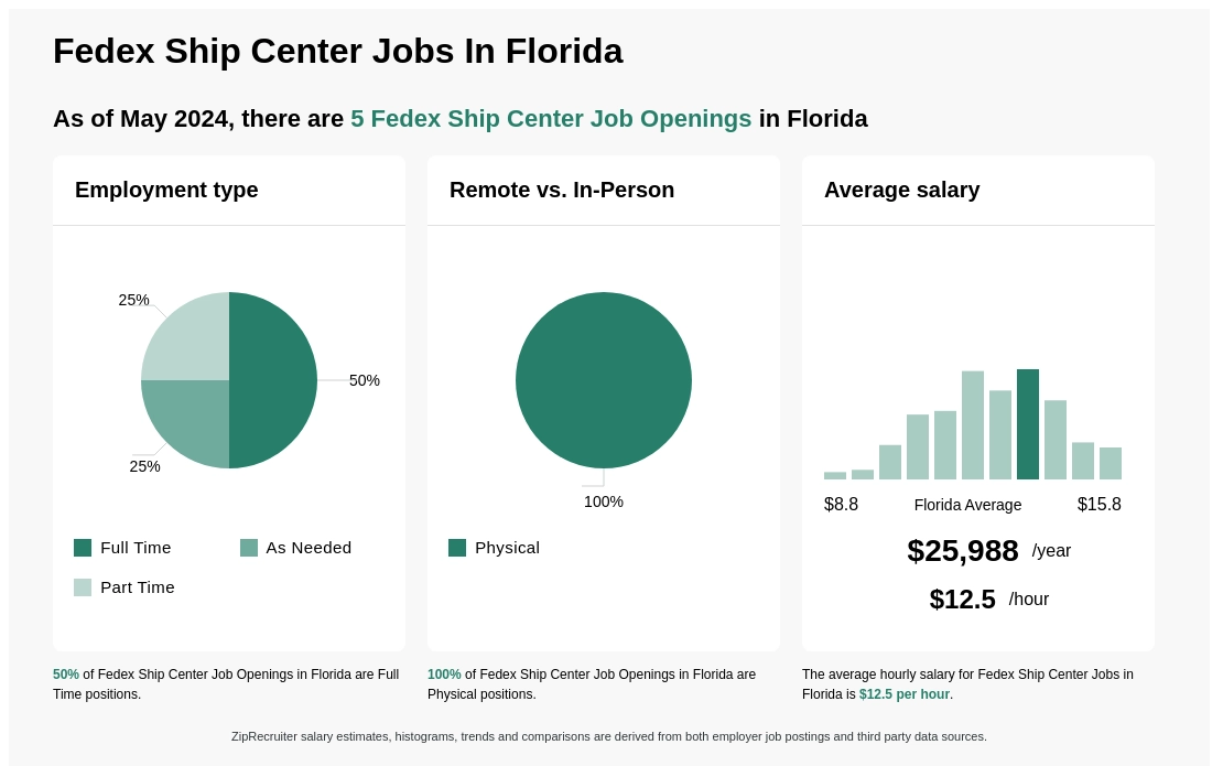 $11-$15/hr Fedex Ship Center Jobs in Florida (NOW HIRING)