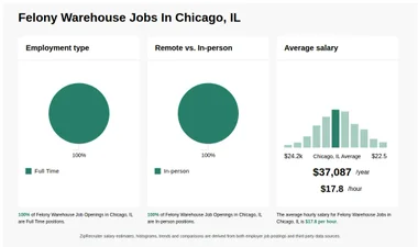 $15-$20/hr Felony Warehouse Jobs in Chicago, IL (NOW HIRING)