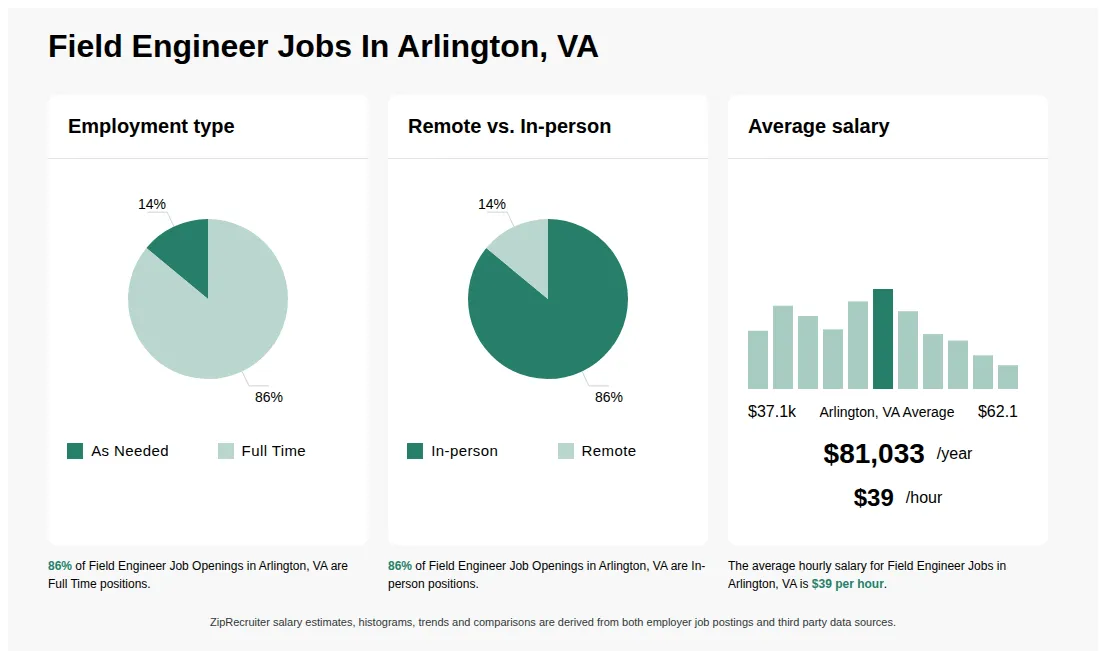 Field Engineer Job Statistics for Arlington, VA - May 2026 Infographic showing various Field Engineer job openings in Arlington, VA as of May 2026, with employment types broken down into 14% As Needed, and 86% Full Time. Highlights an 86% In-person, and 14% Remote job distribution, with an average salary of $81,033 per year, or $39 per hour.