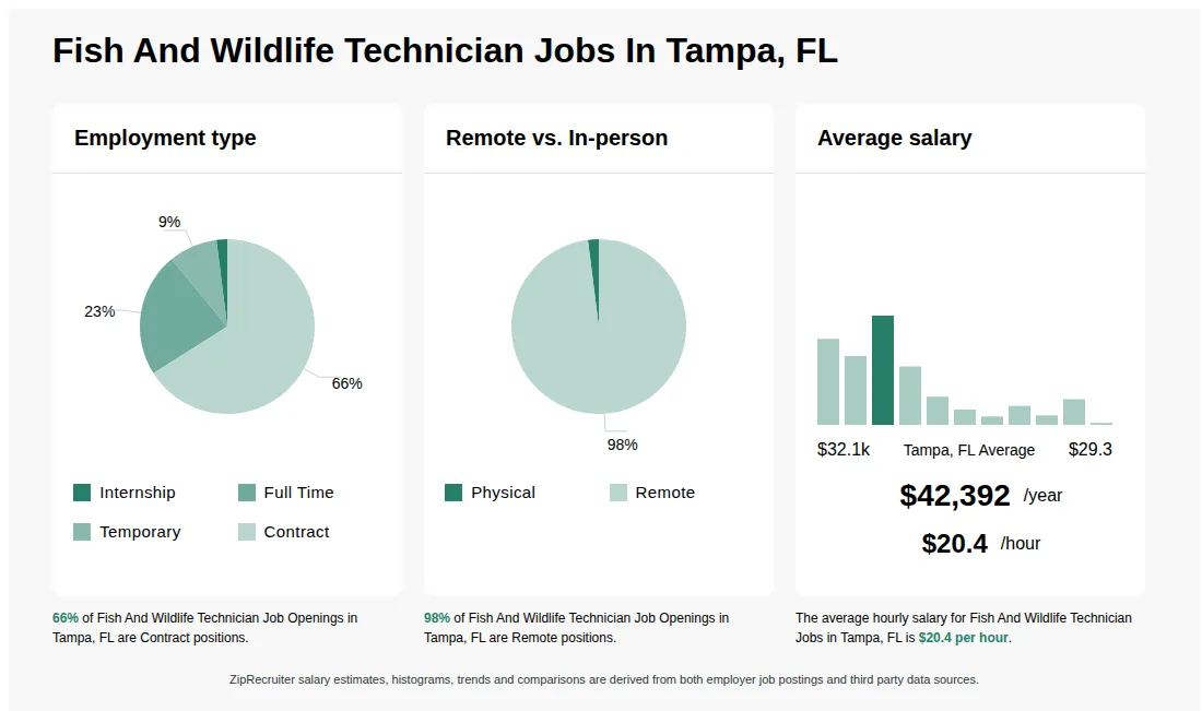 Infographic showing various Fish And Wildlife Technician job openings in Tampa, FL as of May 2026, with employment types broken down into 2% Internship, 23% Full Time, 9% Temporary, and 66% Contract. Highlights an 2% Physical, and 98% Remote job distribution, with an average salary of $42,392 per year, or $20.4 per hour.