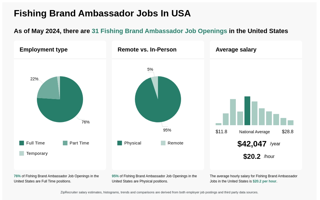 $16-$26/hr Fishing Brand Ambassador Jobs (NOW HIRING) Apr 24
