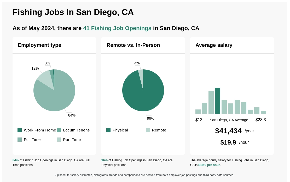 $16-$26/hr Fishing Jobs in San Diego, CA (NOW HIRING) Apr 24