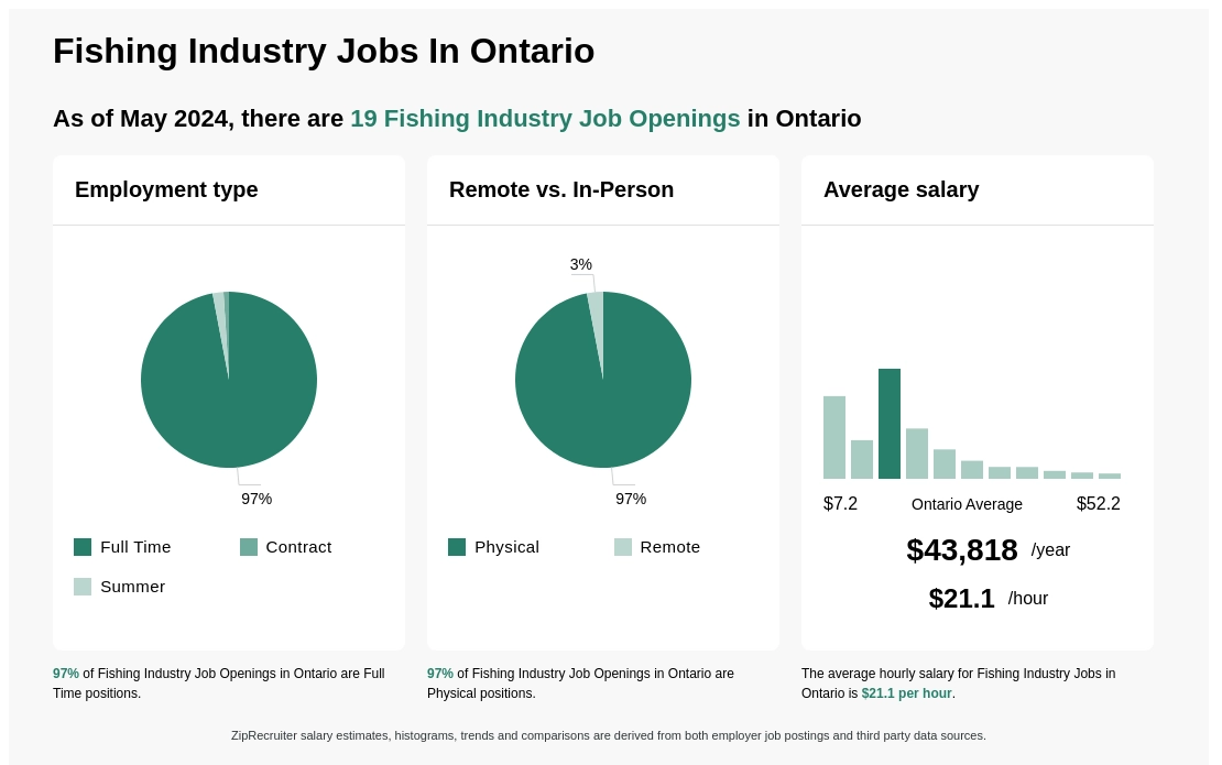 $12-$39/hr Fishing Industry Jobs in Ontario (NOW HIRING)