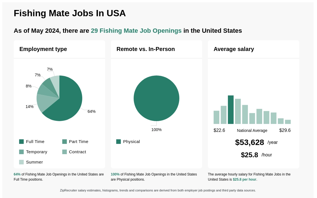 $24-$28/hr Fishing Mate Jobs (NOW HIRING) Apr 2024