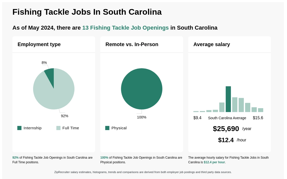 $12-$14/hr Fishing Tackle Jobs in South Carolina