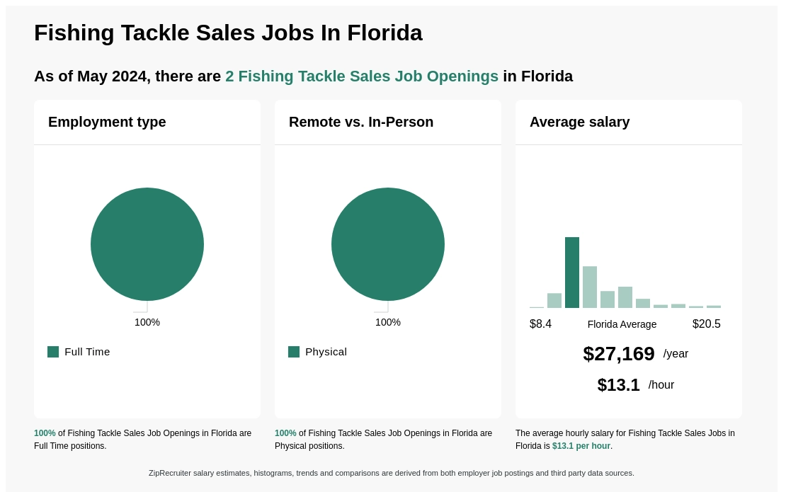 $10-$16/hr Fishing Tackle Sales Jobs in Florida (NOW HIRING)