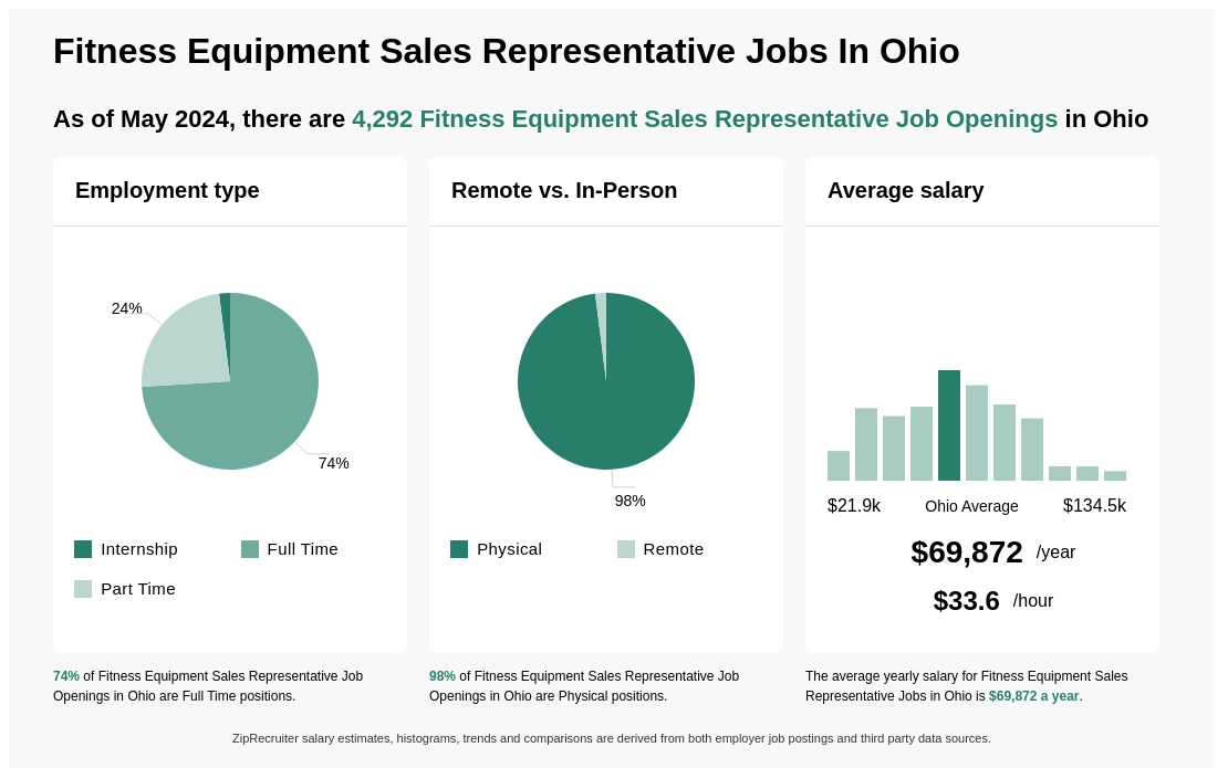 Fitness Equipment Sales Representative Jobs in Ohio