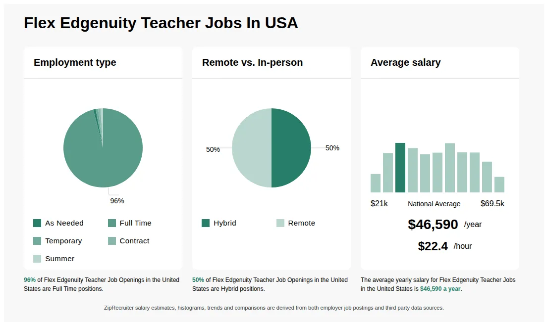 Flex Edgenuity Teacher Jobs Statistics for the United States - May 2026 Infographic showing various Flex Edgenuity Teacher job openings in the United States as of May 2026, with employment types broken down into 1% As Needed, 96% Full Time, 1% Temporary, 1% Contract, and 1% Summer. Highlights an 50% Hybrid, and 50% Remote job distribution, with an average salary of $46,590 per year, or $22.4 per hour.