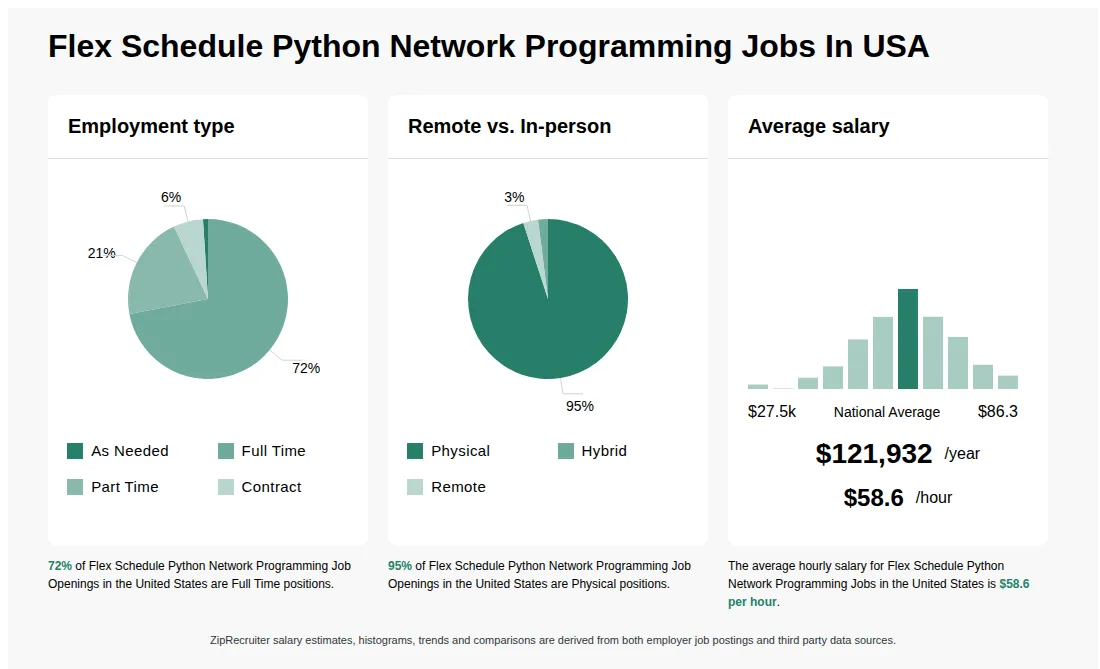 Infographic showing various Flex Schedule Python Network Programming job openings in the United States as of July 2026, with employment types broken down into 1% As Needed, 75% Full Time, 21% Part Time, and 3% Contract. Highlights an 94% Physical, 3% Hybrid, and 3% Remote job distribution, with an average salary of $121,932 per year, or $58.6 per hour.