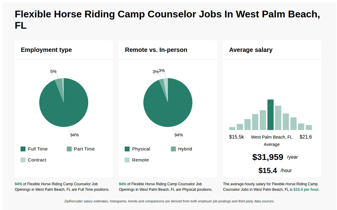 Infographic showing various Flexible Horse Riding Camp Counselor job openings in West Palm Beach, FL as of May 2026, with employment types broken down into 94% Full Time, 5% Part Time, and 1% Contract. Highlights an 94% Physical, 3% Hybrid, and 3% Remote job distribution, with an average salary of $31,959 per year, or $15.4 per hour.
