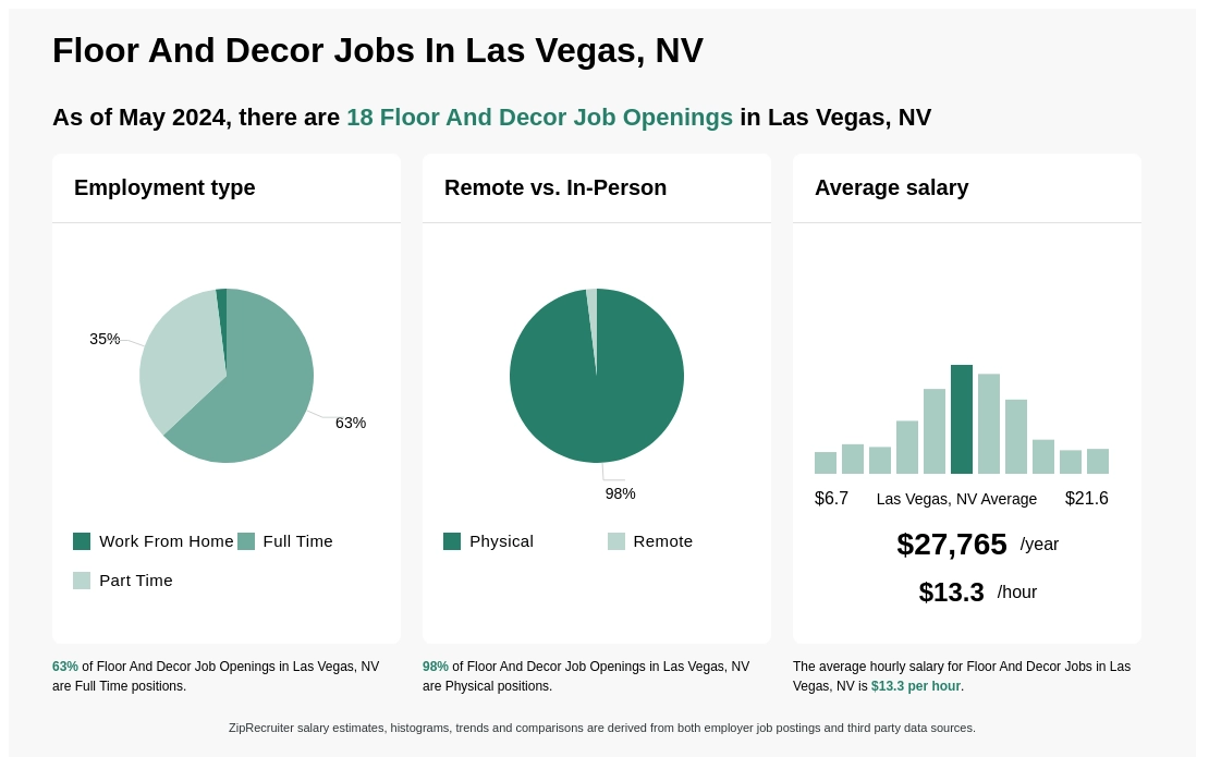 20 Floor And Decor Jobs Near You Feb 2024