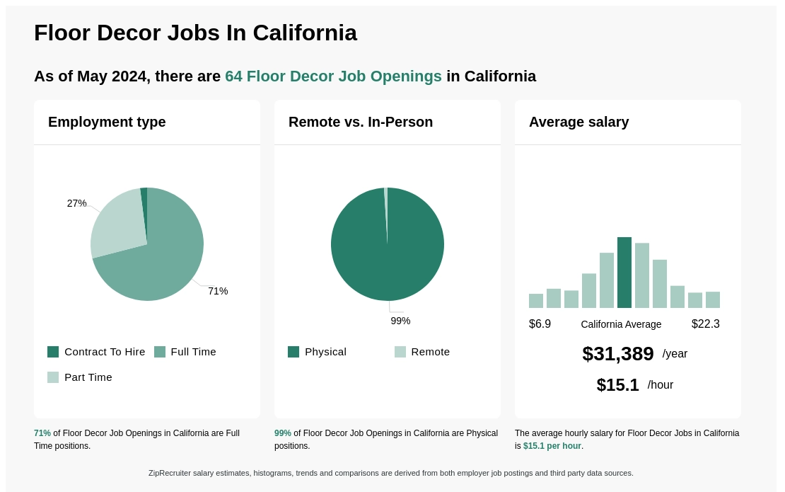 Floor Decor Jobs In California