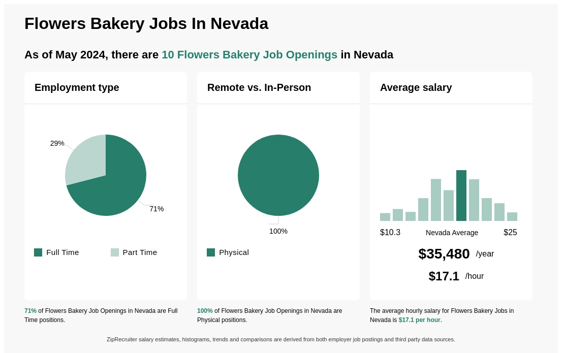 Flowers Bakery Jobs In Nevada