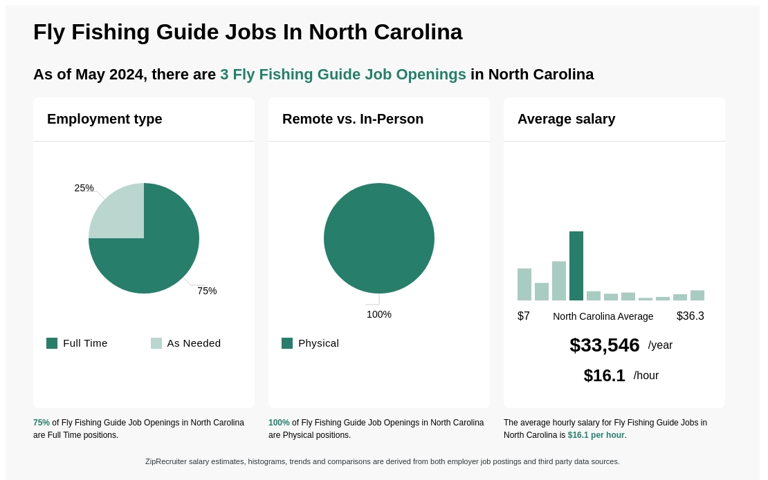 $12-$33/hr Fly Fishing Guide Jobs in North Carolina